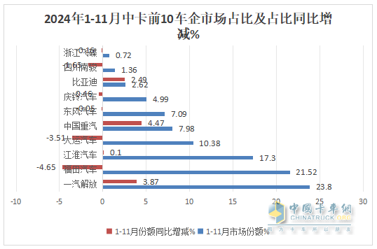 11月中卡：同环比双降；解放夺冠、福田\江淮分列二三，比亚迪增37倍领涨