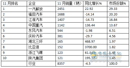 11月中卡：同环比双降；解放夺冠、福田\江淮分列二三，比亚迪增37倍领涨