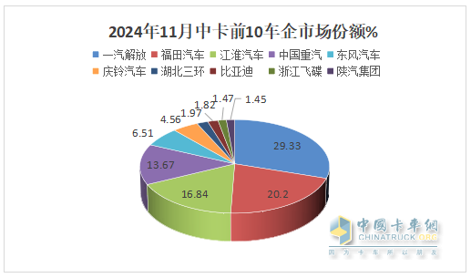 11月中卡：同环比双降；解放夺冠、福田\江淮分列二三，比亚迪增37倍领涨