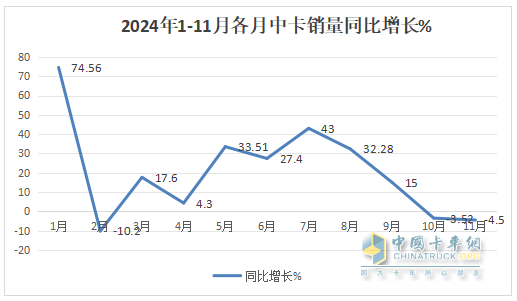 11月中卡：同环比双降；解放夺冠、福田\江淮分列二三，比亚迪增37倍领涨