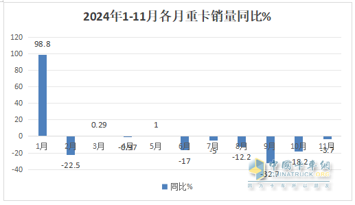 2024年11月重卡：同环比波动较小！重汽\解放\陕汽居前三；北汽重卡进前10且领涨