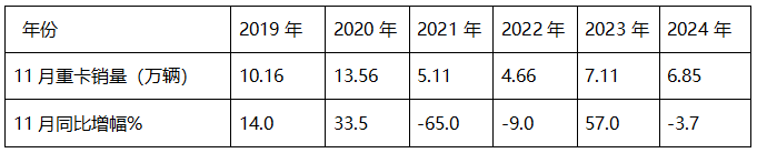 2024年11月重卡：同环比波动较小！重汽\解放\陕汽居前三；北汽重卡进前10且领涨