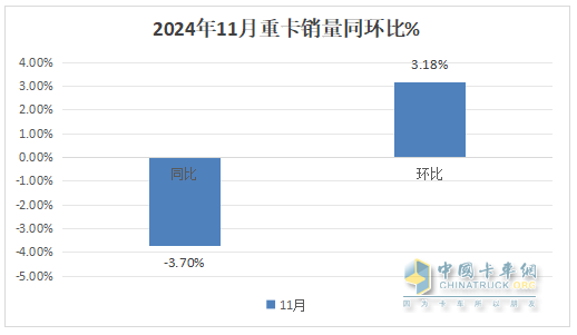 2024年11月重卡：同环比波动较小！重汽\解放\陕汽居前三；北汽重卡进前10且领涨