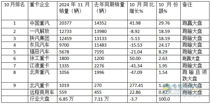 2024年11月重卡：同环比波动较小！重汽\解放\陕汽居前三；北汽重卡进前10且领涨