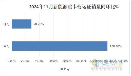 2024年11月重卡：同环比波动较小！重汽\解放\陕汽居前三；北汽重卡进前10且领涨