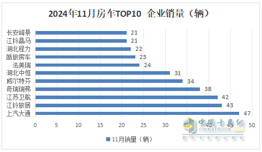 11月房车：销791辆同比降17%环比微增0.5%；大通\江铃\卫航居前三