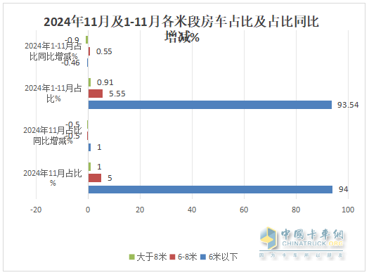 11月房车：销791辆同比降17%环比微增0.5%；大通\江铃\卫航居前三