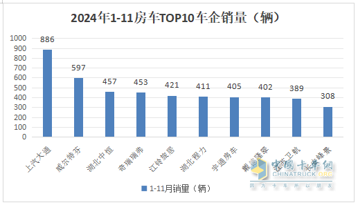 11月房车：销791辆同比降17%环比微增0.5%；大通\江铃\卫航居前三