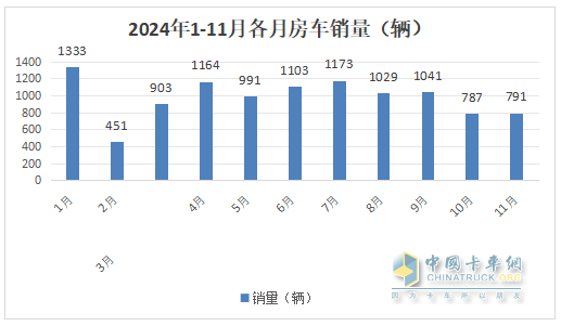 11月房车：销791辆同比降17%环比微增0.5%；大通\江铃\卫航居前三