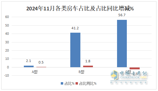 11月房车：销791辆同比降17%环比微增0.5%；大通\江铃\卫航居前三