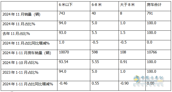 11月房车：销791辆同比降17%环比微增0.5%；大通\江铃\卫航居前三