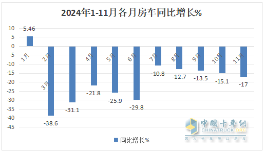 11月房车：销791辆同比降17%环比微增0.5%；大通\江铃\卫航居前三