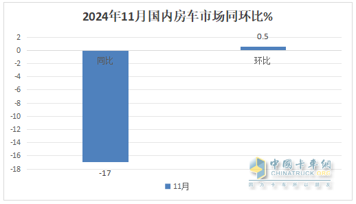 11月房车：销791辆同比降17%环比微增0.5%；大通\江铃\卫航居前三