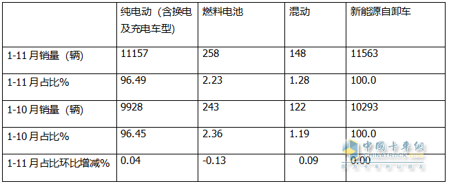 11月新能源自卸车：销1270辆同环比双增！徐工\三一\重汽居前三，徐工领涨