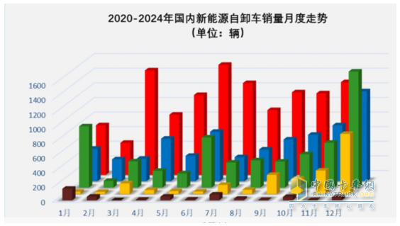 11月新能源自卸车：销1270辆同环比双增！徐工\三一\重汽居前三，徐工领涨