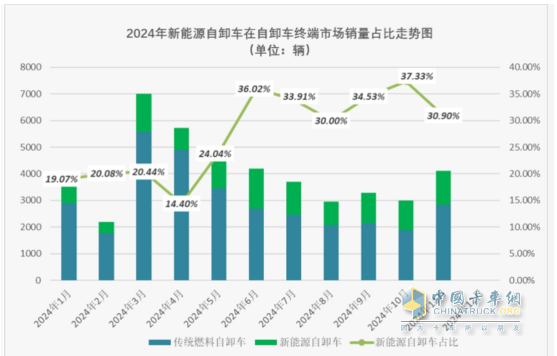 11月新能源自卸车：销1270辆同环比双增！徐工\三一\重汽居前三，徐工领涨