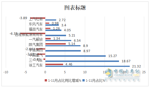 11月新能源自卸车：销1270辆同环比双增！徐工\三一\重汽居前三，徐工领涨