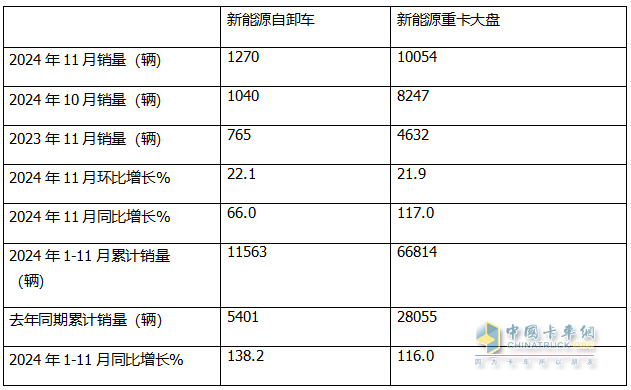 11月新能源自卸车：销1270辆同环比双增！徐工\三一\重汽居前三，徐工领涨