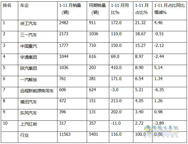 11月新能源自卸车：销1270辆同环比双增！徐工\三一\重汽居前三，徐工领涨