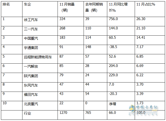 11月新能源自卸车：销1270辆同环比双增！徐工\三一\重汽居前三，徐工领涨