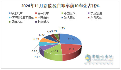 11月新能源自卸车：销1270辆同环比双增！徐工\三一\重汽居前三，徐工领涨