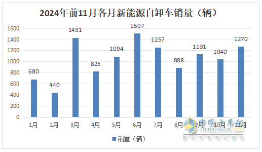 11月新能源自卸车：销1270辆同环比双增！徐工\三一\重汽居前三，徐工领涨