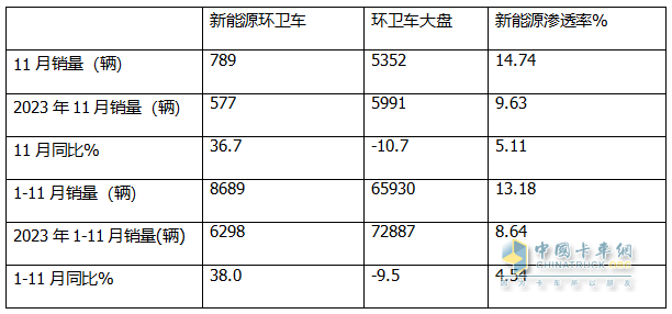 11月新能源环卫车：同环比双增；纯电动领涨领跑；洗扫车居榜首