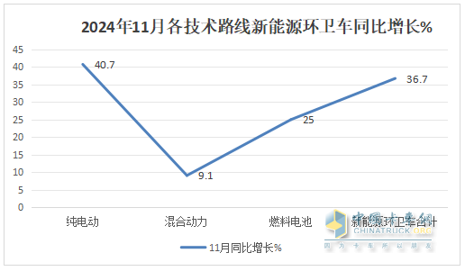 11月新能源环卫车：同环比双增；纯电动领涨领跑；洗扫车居榜首