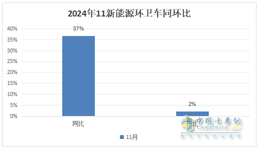 11月新能源环卫车：同环比双增；纯电动领涨领跑；洗扫车居榜首