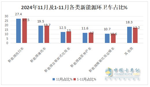 11月新能源环卫车：同环比双增；纯电动领涨领跑；洗扫车居榜首