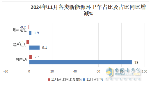 11月新能源环卫车：同环比双增；纯电动领涨领跑；洗扫车居榜首