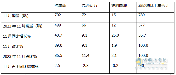 11月新能源环卫车：同环比双增；纯电动领涨领跑；洗扫车居榜首