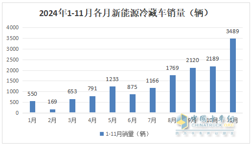 11月新能源冷藏车：销量首破3000辆创新高！渗透率第一次超5成登顶！