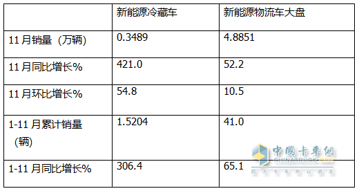 11月新能源冷藏车：销量首破3000辆创新高！渗透率第一次超5成登顶！