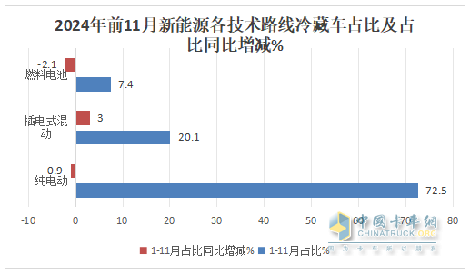 11月新能源冷藏车：销量首破3000辆创新高！渗透率第一次超5成登顶！