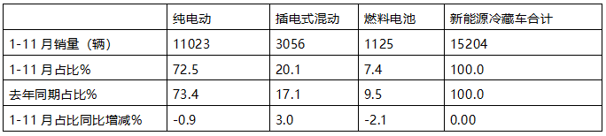 11月新能源冷藏车：销量首破3000辆创新高！渗透率第一次超5成登顶！