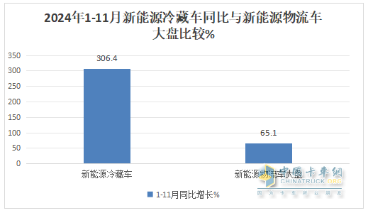 11月新能源冷藏车：销量首破3000辆创新高！渗透率第一次超5成登顶！