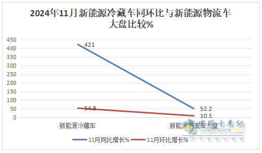 11月新能源冷藏车：销量首破3000辆创新高！渗透率第一次超5成登顶！