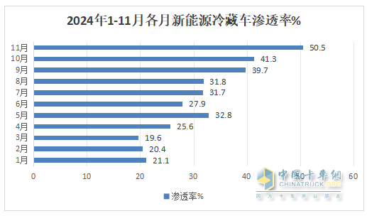 11月新能源冷藏车：销量首破3000辆创新高！渗透率第一次超5成登顶！