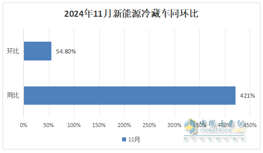 11月新能源冷藏车：销量首破3000辆创新高！渗透率第一次超5成登顶！