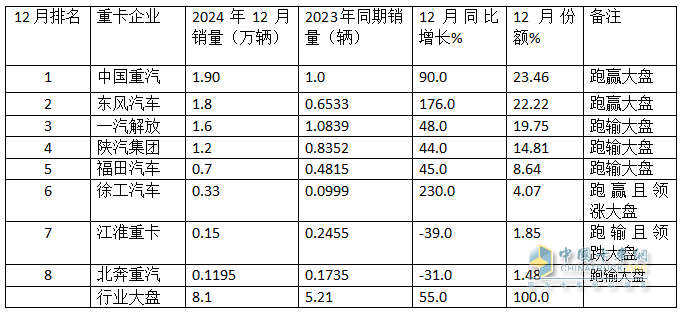 12月重卡：涨55%终结6连降，重汽夺冠，东风\解放分列二三；徐工领涨