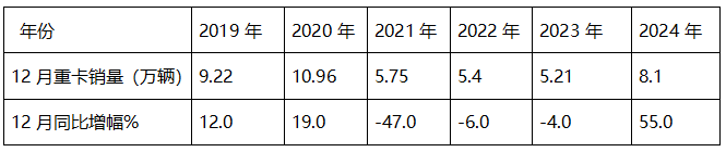 12月重卡：涨55%终结6连降，重汽夺冠，东风\解放分列二三；徐工领涨