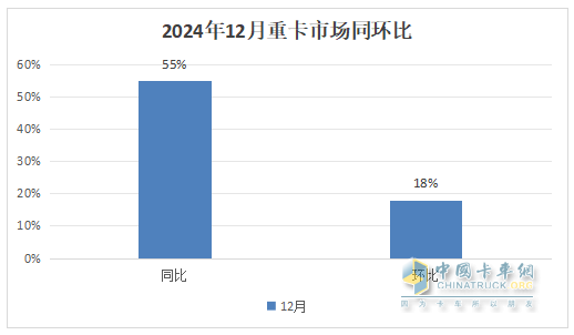 12月重卡：涨55%终结6连降，重汽夺冠，东风\解放分列二三；徐工领涨