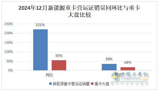 12月重卡：涨55%终结6连降，重汽夺冠，东风\解放分列二三；徐工领涨