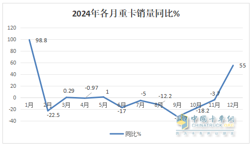 12月重卡：涨55%终结6连降，重汽夺冠，东风\解放分列二三；徐工领涨