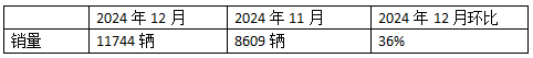 12月新能源重卡涨2.21倍，三一\徐工年累销均超万辆分列冠亚军