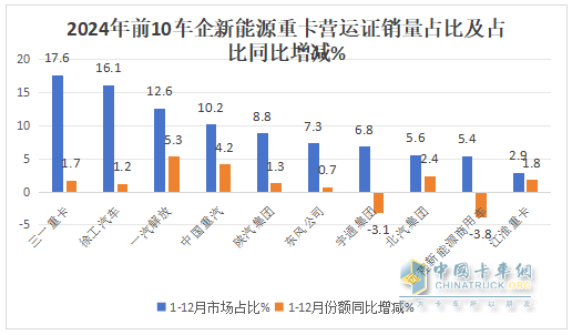 12月新能源重卡涨2.21倍，三一\徐工年累销均超万辆分列冠亚军