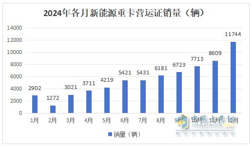 12月新能源重卡涨2.21倍，三一\徐工年累销均超万辆分列冠亚军