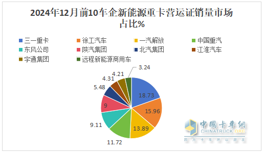 12月新能源重卡涨2.21倍，三一\徐工年累销均超万辆分列冠亚军