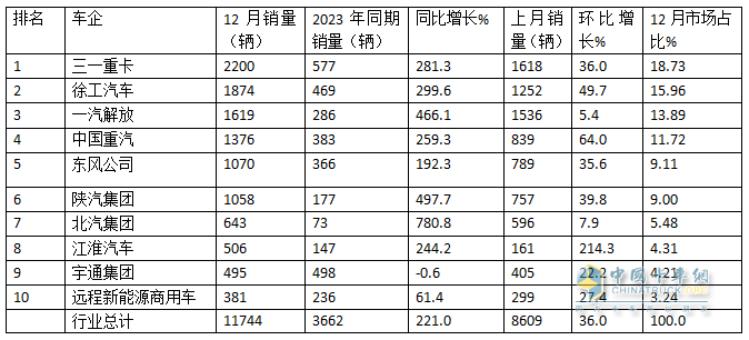 12月新能源重卡涨2.21倍，三一\徐工年累销均超万辆分列冠亚军